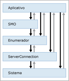 Um diagrama que mostra os níveis a partir dos quais uma exceção