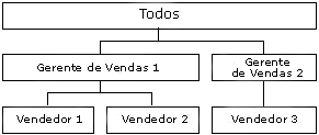 Dimensão de volume de vendas bruto com três níveis