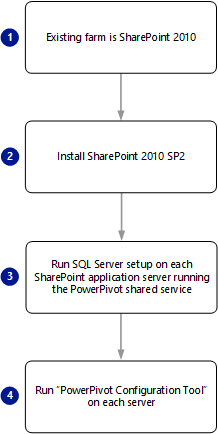 Upgrade do Power Pivot para SharePoint 2010