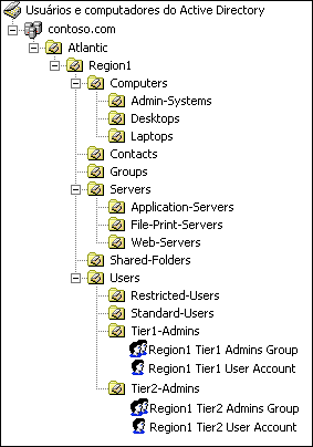 Figura 2 Estrutura de UO e grupos de segurança associados