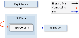 Relações de objetos no modelo de esquema