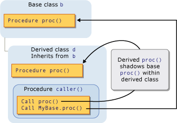 Diagrama gráfico de sombreamento através de herança