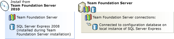 Team Foundation Server com SQL Server Express