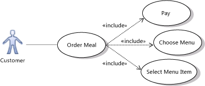 Use cases for previous actions