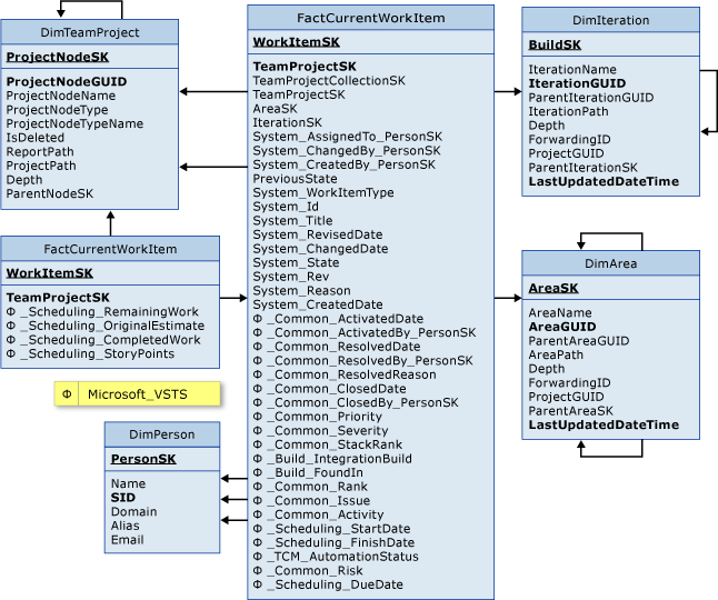 Tabela de fatos para itens de trabalho atuais