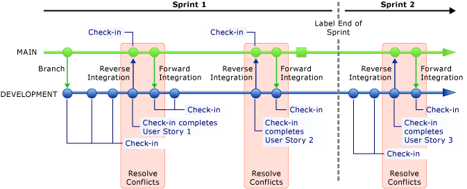 Ramificar por dois sprints