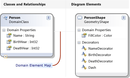 Compartment shape definition