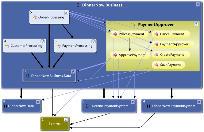 Gráfico de dependência atualizado com o sistema integrado