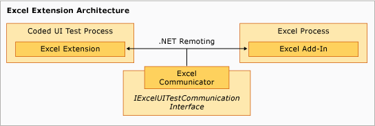 Arquitetura de extensão de teste do Excel