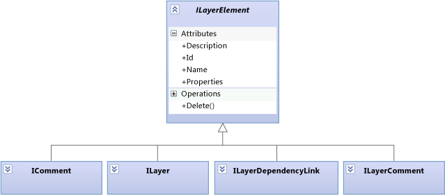 Conteúdo do diagrama de camada é ILayerElements.