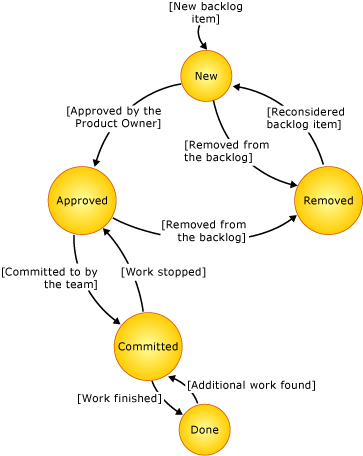 Diagrama de estado do produto <>lista de pendências de><>item> 