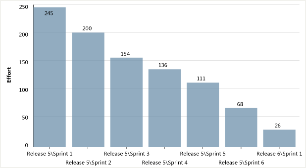 Sreenshot mostrando um <>>release burndown gráfico