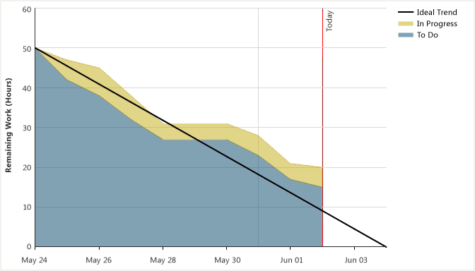 Captura de tela mostrando um gráfico de burndown sprint