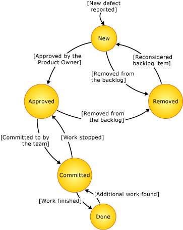 Diagrama de estado de <>trabalho de bug> <>item>