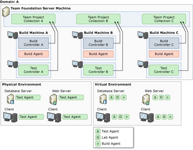 Requisitos para construir, implantar e testar