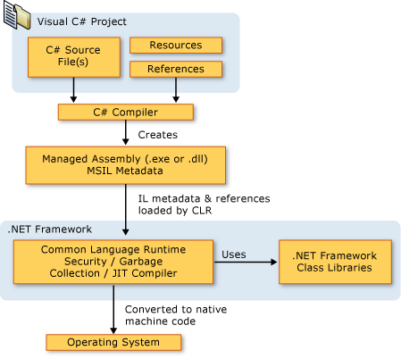 De código-fonte C# para execução em máquina