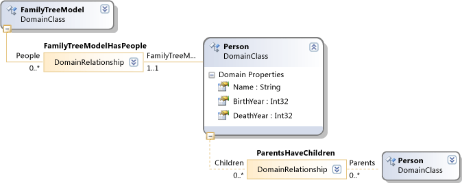 Diagrama de definição de DSL - modelo de árvore genealógica