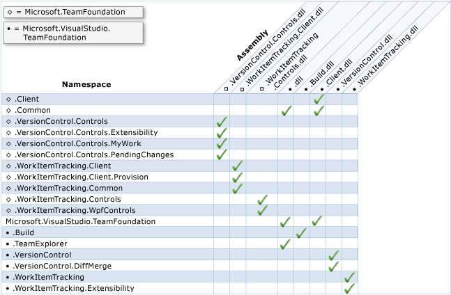 Assemblies e Namespaces de modelo de objeto do cliente