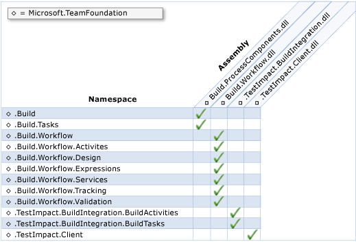 Criação de módulos (assemblies) e Namespaces de modelo de objeto