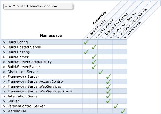 Assemblies e Namespaces de modelo de objeto de servidor