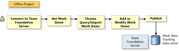 Importar itens de trabalho para o Office Project