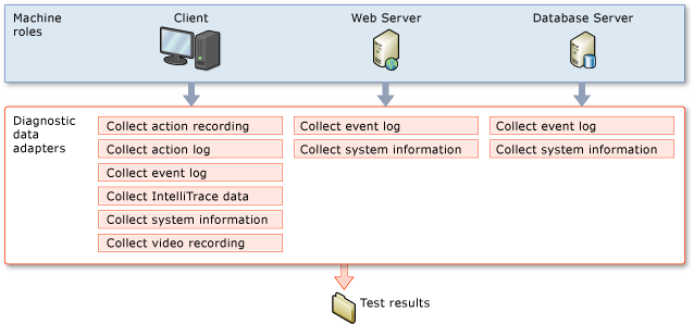 Configurações de teste