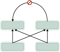 Topologia de vínculos de dependência