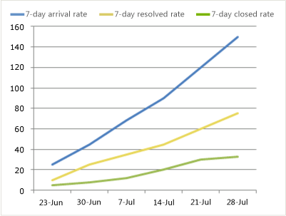 Versão não íntegra do relatório de tendências de Bug