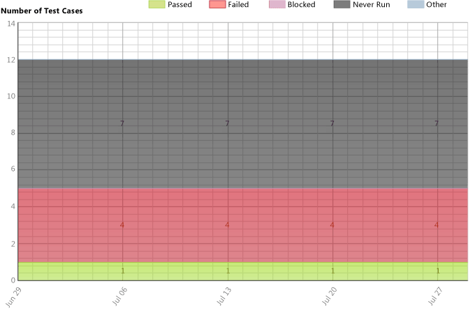 Versão não íntegra do andamento do plano de teste