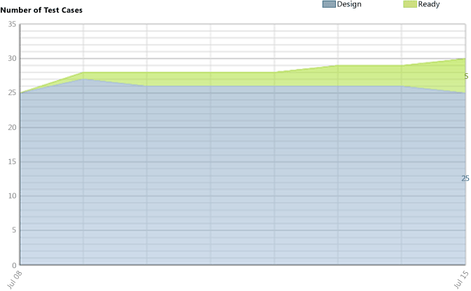 Versão não íntegra de prontidão de caso de teste