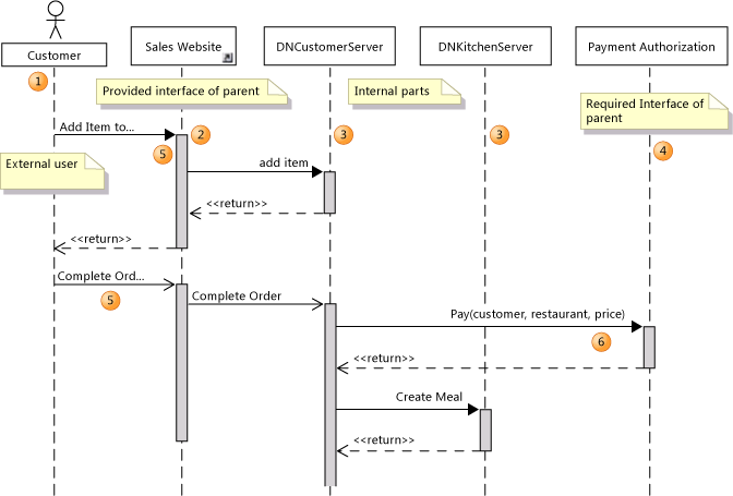 Diagrama de sequência mostrando a colaboração de peças