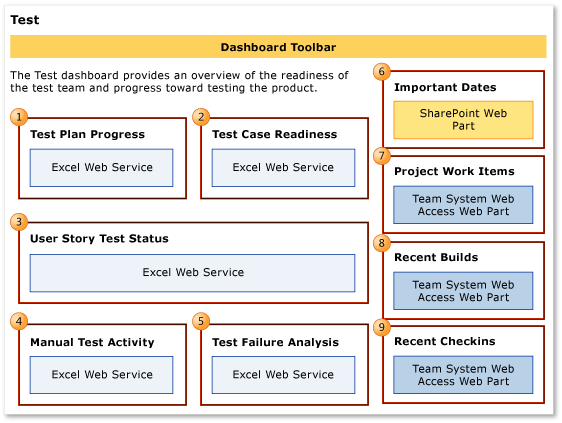 Web Parts para painel de progresso do teste