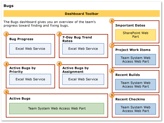 Painel de controle de bugs