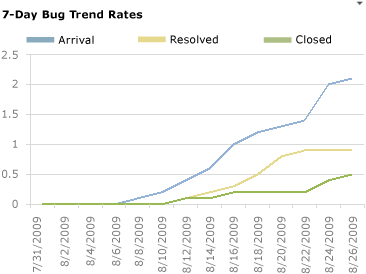 Relatório de tendências de bug