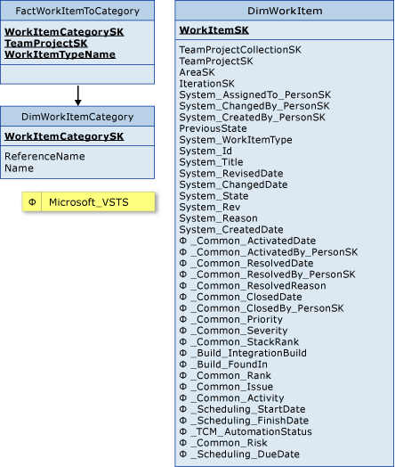 Tabelas de fatos para a categoria de Item de trabalho