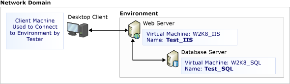 Executar testes manuais de um ambiente Virtual