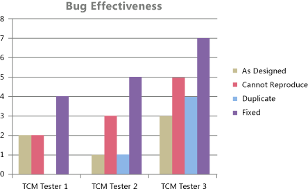 Relatório do Excel de eficácia de bugs