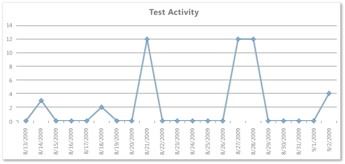 Relatório de atividades de teste do Excel