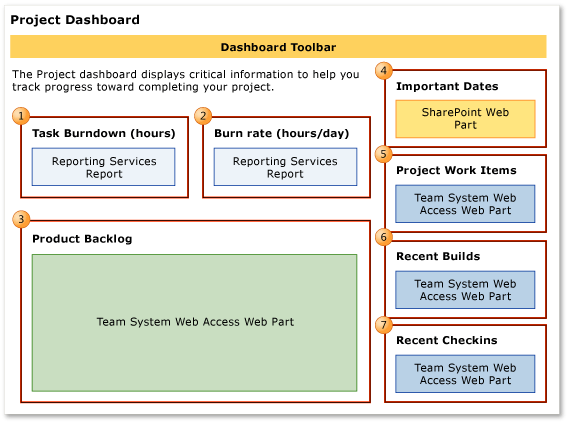 Painel de controle do projeto (Agile)