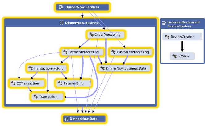 Gráfico de dependência de espaço para nome expandido