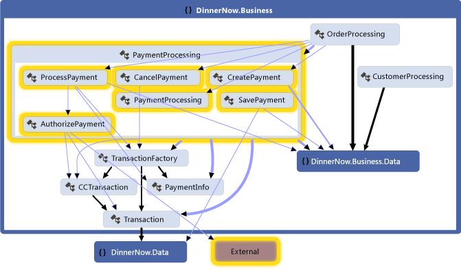 Métodos dentro de PaymentProcessing e dependências