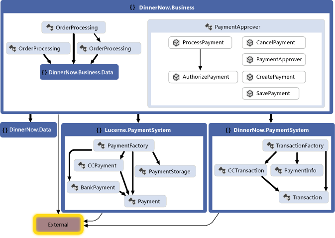 Gráfico de dependência com código reorganizado