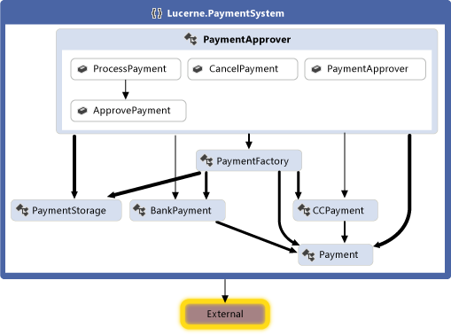 Gráfico de dependência para o sistema de pagamento Zulu