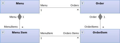 Diagrama de classe UML