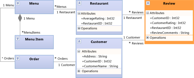 Diagrama de classe UML