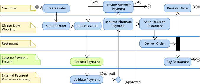 Sistema de pagamento Zulu no diagrama de atividade