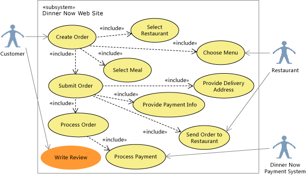 Diagrama de caso de uso UML