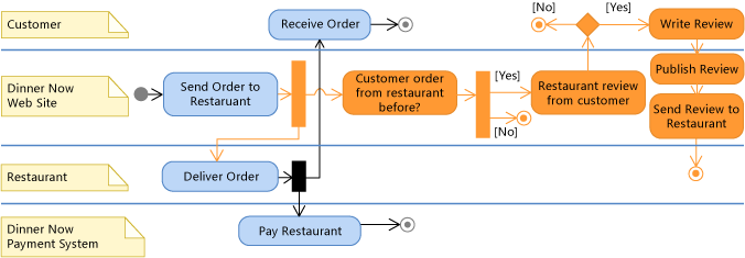 Diagrama de atividade do UML