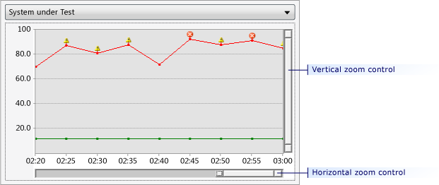 Controle de zoom do modo de exibição de gráfico