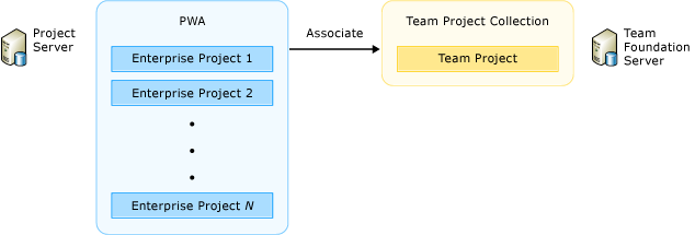 Associar a um projeto de equipe de projetos da empresa